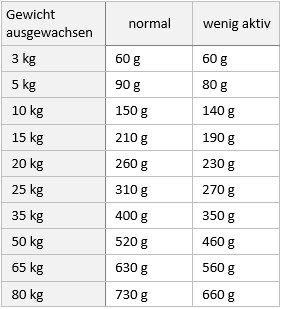Belcando Hunde & Katzen Tiernahrung von Belcando und Leonardo - Tabelle Adult GF Horse
