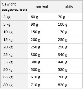 Belcando Hunde & Katzen Tiernahrung von Belcando und Leonardo - Tabelle Adult Iberico Reis 2