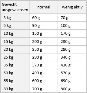 Belcando Hunde & Katzen Tiernahrung von Belcando und Leonardo - Tabelle Adult Lamm Reis