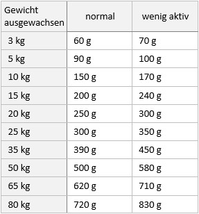 BELCANDO® ADULT MULTI-CROC Hunde & Katzen Tiernahrung von Belcando und Leonardo Belcando Hunde & Katzen Tiernahrung von Belcando und Leonardo - Tabelle Adult Multi Croc