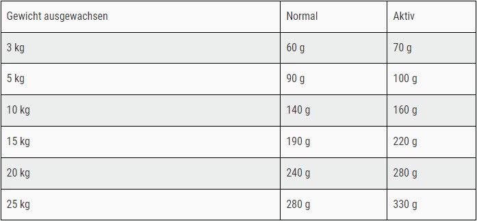 BELCANDO® FINEST GF LAMB Hunde & Katzen Tiernahrung von Belcando und Leonardo Belcando Hunde & Katzen Tiernahrung von Belcando und Leonardo - Tabelle Finest GF Lamb
