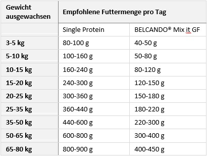 Belcando Hunde & Katzen Tiernahrung von Belcando und Leonardo - Single Protein B ffel 4