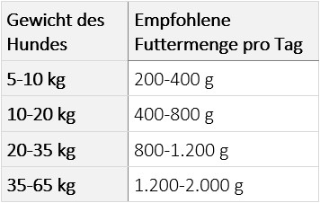 Belcando Hunde & Katzen Tiernahrung von Belcando und Leonardo - fuetterunsgempfehlung 1 1